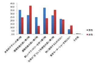 未来の乗り物、4人に1人が「ドラえもんのタイムマシン」をイメージ 画像