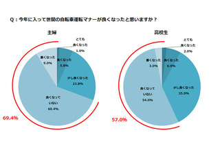 ルールやマナー浸透せず……自転車利用の実態調査 画像