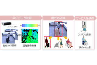 日立製作所、人の行動計測と属性の推定をリアルタイムに行う技術を開発 画像