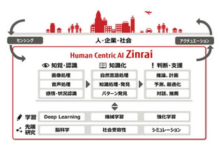 富士通、人工知能研究30年の成果を「Zinrai」として体系化 画像