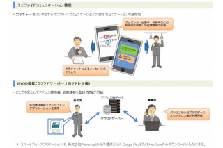 ケータイ活用型の業務クラウド「αUC」、NTT東日本が提供開始 画像