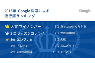 Google検索による“2015年の流行語ランキング”、納得の1位は今年スタートのアレ 画像