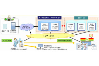 NTT西、卒業証書などをコンビニ出力できる「証明書発行サービス」開始 画像