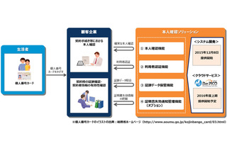 マイナンバーカードによる本人確認ソリューション事業を開始……NTTデータ 画像