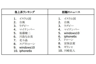 2015年のGoogle検索、急上昇ランキング1位は「イスラム国」 画像