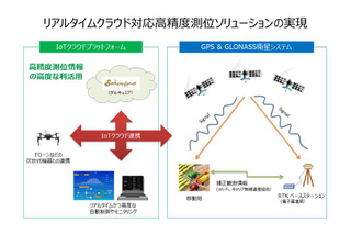 高精度の位置測位ソリューションで業務提携……ユビキタスとマゼランシステムズジャパン 画像