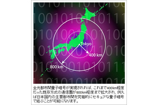 「盗聴不可能な通信」を、主要都市間で可能に……NTTが新方式を提唱 画像