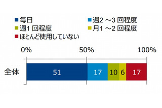 タブレット端末、「購入前の期待通りに使用できている」人は8割以上 画像