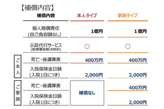 月額150円の自転車保険、全国の「サイクルベースあさひ」で展開へ 画像