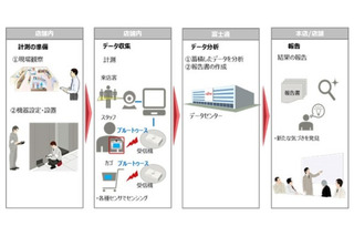 店内にいる人の動きを“可視化”してマーケティングに……富士通 画像