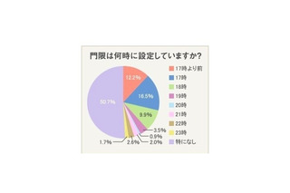 意外!?　いまどき家庭は「門限なし」過半数 画像