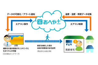 温湿度、照度で見守り！ニフティが介護事業者向けサービスの実証実験 画像