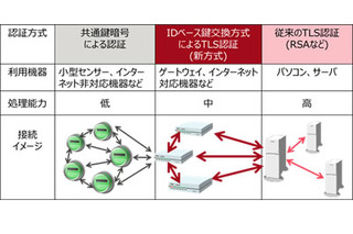 IoT機器をより安全なものに……処理時間が従来比1/5の暗号通信向け認証技術 画像