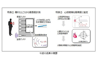 複数人の計測もできる非接触の生体情報センシング技術を開発……パナソニック＆京大 画像