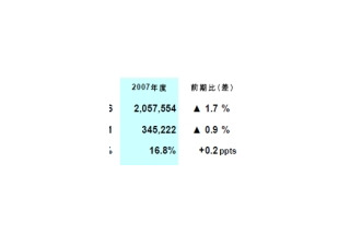 電通2008年3月期決算、減収増益 画像