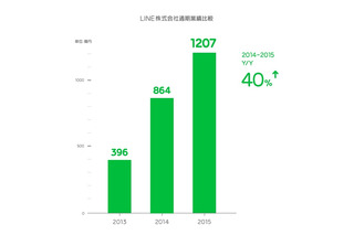 いまだ成長するLINE、2015年通期売上は前年40％増の1,207億円 画像