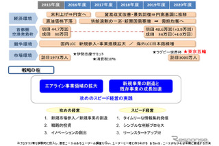 ANA、アジアの未就航地や中南米にネットワーク拡張へ……中期経営計画 画像