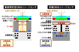 パナソニック、監視カメラなどの性能向上に貢献する新技術3種を発表 画像