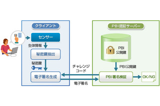 静脈認証をより安全＆手軽にしたクラウド型生体認証サービス 画像