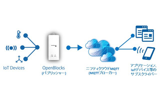 ぷらっとホームのIoTゲートウェイがニフティクラウドMQTTに対応 画像