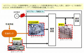 NTTグループと石油連盟、災害時の電力確保のため情報共有へ 画像