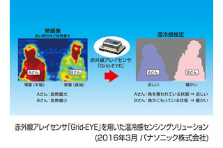 体感温度を可視化し空調制御から人の検知まで可能にするソリューション 画像