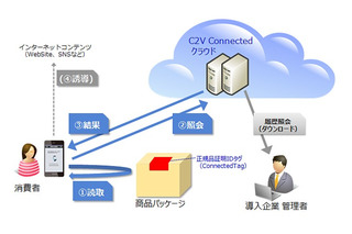 スマホをかざすだけで模倣品を見抜くクラウド型正規品判定サービス 画像