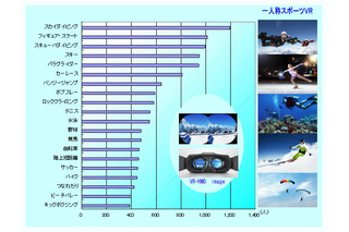 VRを利用したい1人称視点のスポーツ動画は… 画像