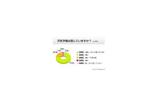 あなたは降水確率何％で傘をもっていく？〜天気予報意識調査 画像