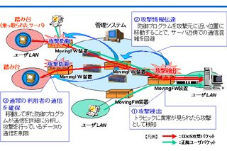 NTT、DDoS攻撃をバックボーンに流させない「Moving Firewall」を開発 画像