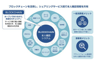 「ブロックチェーン」による本人確認サービスを実証実験 画像