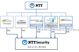 NTTがセキュリティ専門の新会社「NTTセキュリティ」を設立 画像