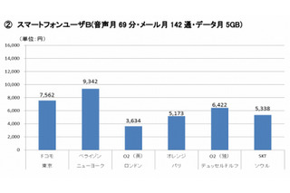 世界主要6都市の通信費、東京は「FTTHはもっとも廉価」「スマホは割引必須」 画像