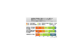 ワン切りの影響!?　知らない番号の着信履歴に「かけ直さない」が9割 画像