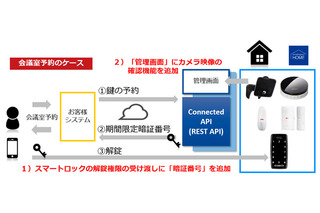 IoTで民泊や不動産業界の運営支援する法人向けAPIが機能強化 画像