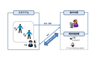 4KカメラとICT警備でテロ対策……パナ、市立吹田サッカースタジアムで実証実験 画像