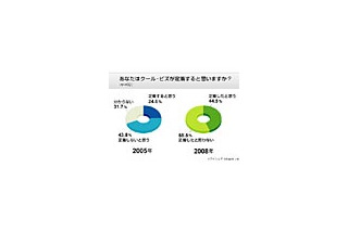 「クール・ビズ」約45％が「定着」、職場環境によって個人の意識に大きな差〜アイシェア調べ 画像