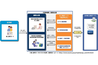 マイナンバーカードを有効活用する本人確認ソリューション 画像