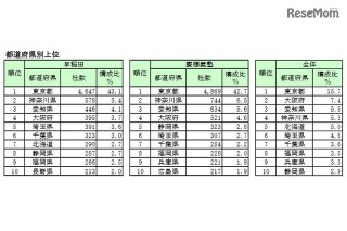 早慶出身社長、東は「早稲田」、西は「慶應」 画像