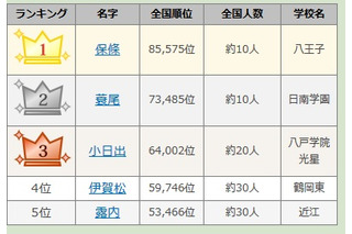 高校野球出場選手の珍しい苗字ランキング 画像