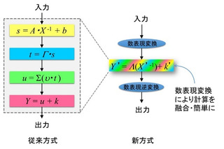 IoT機器向けの高速省電力暗号処理技術、東北大とNECが開発 画像