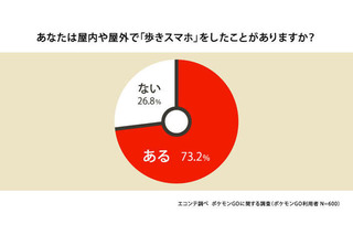 ポケモンGO利用実態、8割が「歩きスマホが増えた」と実感……会話や運動が増えたとの声も多数 画像