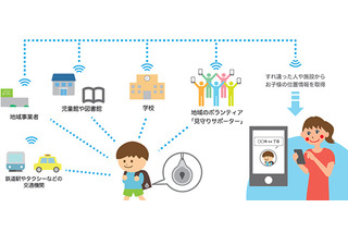 41社が協力！神戸市とNTTドコモが子供見守りサービスの実証事業を開始 画像