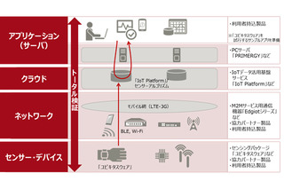 富士通がIoTシステムの検証環境を公開 画像
