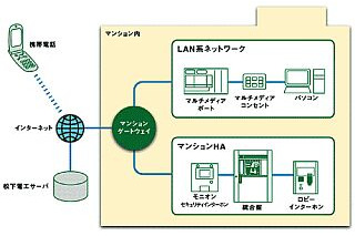 松下電工、携帯電話からマンションの自室をコントロール可能なシステム 画像