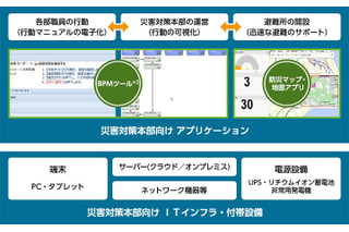 地震＆津波に備える自治体のBCPを実現する「初動支援キット」 画像