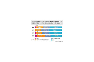 「iPod課金」に2人に1人が反対、賛成派はわずか4.9％〜アイシェア調べ 画像