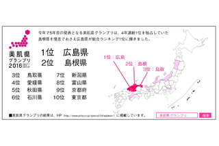 『ニッポン美肌県グランプリ2016』、グランプリは広島県に！ 画像