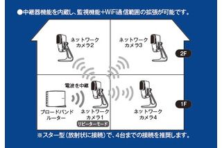 Wi-Fi中継器にもなる！お手軽設置が可能な無線IPカメラ 画像