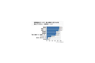 ケータイで女性がもっとも見られたくないのは「送信メール」!? 画像